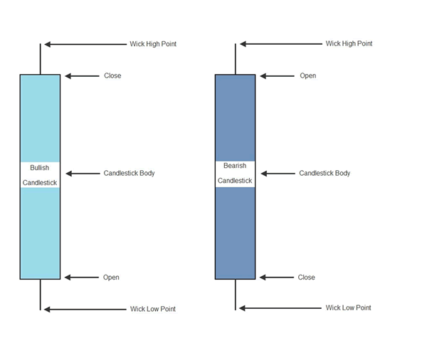 Understanding Candlestick Charts