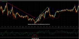 The Reversal Binary Options Strategy