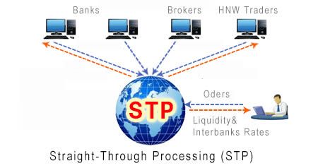 STP (Straight -through Processing)