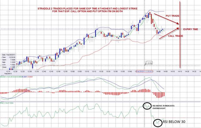 The Straddle Strategy for Binary Options.