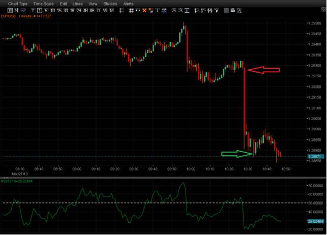 EUR/USD being charted