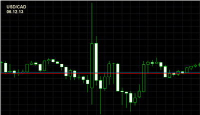 Chart: price action on USD/CAD