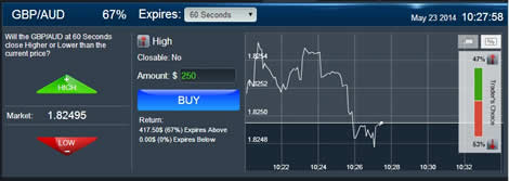 yesoption Short Term trading instrument 