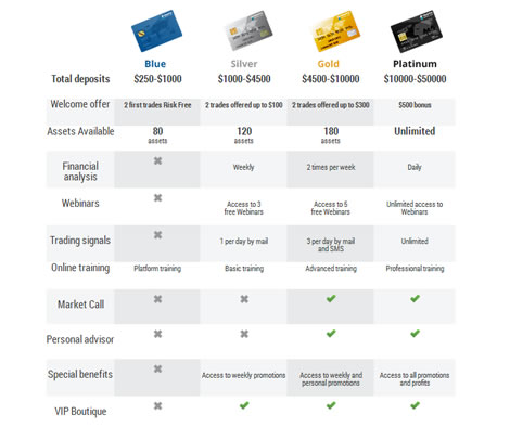 InteractiveOption Types of trading accounts